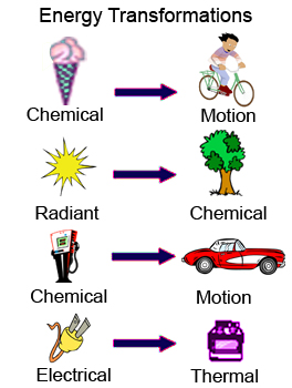 Energy transformations: chemical to motion; radiant to chemical; eletrical to thermal