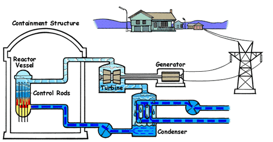 a nuclear reactor