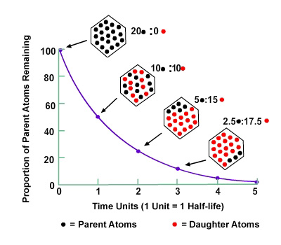 parent atoms