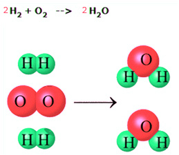 The chemical equation for water: two molecules of hydrogen-2 react with a molecule of oxygen-2 to form two water molecules H-2-0.